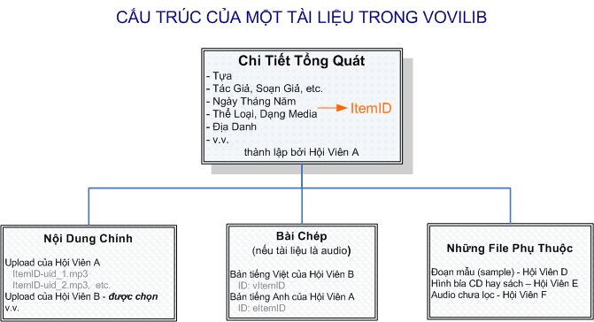ItemStructure
